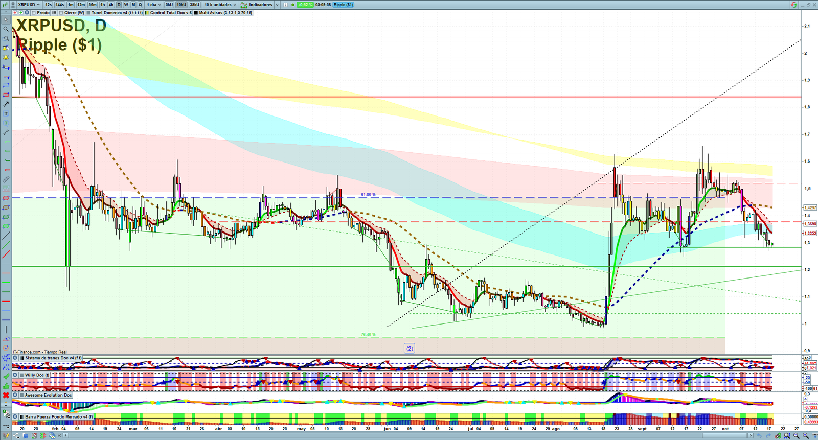 XRP daily technical analysis chart showing key levels, price action and possible reaction zones